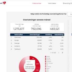 VDK overnatningstal web